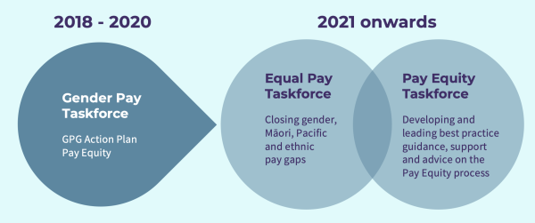 The image is of 3 spherical shapes. The first shape is like a tear on its side, under the heading 2018-2020. Inside the tear are the words: Gender Pay Taskforce. GPG Action Plan, Pay Equity. The second and third spheres overlap in the middle, under the heading 2021 onwards. The second sphere has these words inside: Equal Pay Taskforce. Closing gender, Maori, Pacific and ethnic pay gaps. The third sphere contains the words: Pay Equity Taskforce. Developing and leading best practice guidance, support and advice on the Pay Equity process..